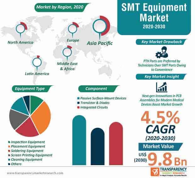 Smt Equipment Market To Expand At A Cagr Of 4 5 30 Smt Equipment Market To Expand At A Cagr Of 4 5 30