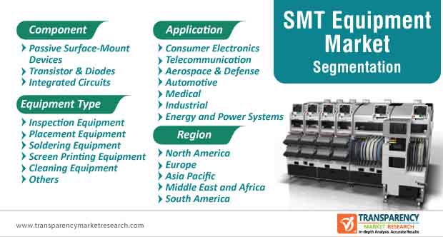 smt equipment market segmentation