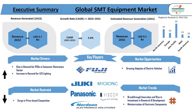 Smt Equipment Market