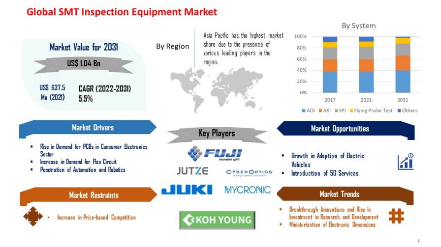 Smt Inspection Equipment Market