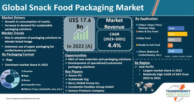 Snack Food Packaging Market