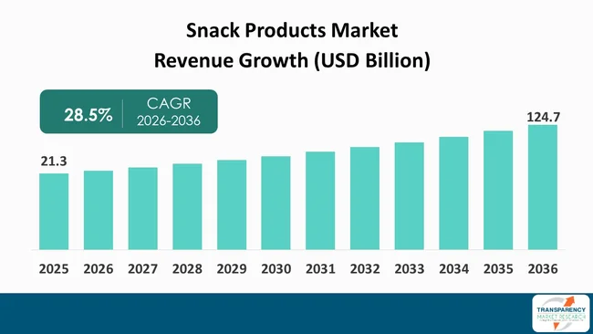 Snack Products Market By Revenue