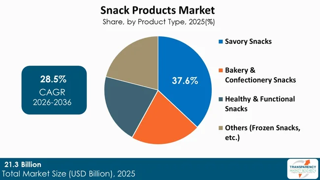 Snack Products Market By Type