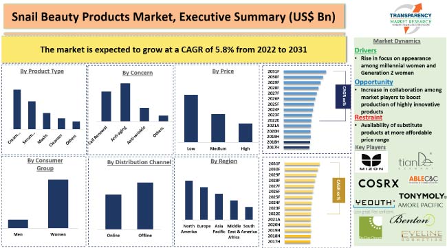 Snail Beauty Products Market