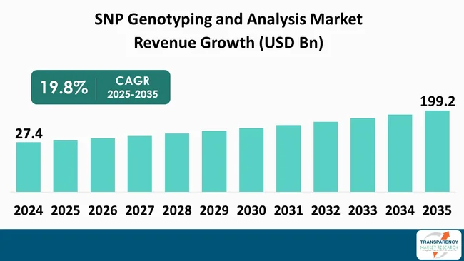 Snp Genotyping And Analysis Market By Revenue