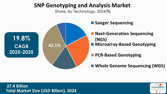 Snp Genotyping And Analysis Market By Type