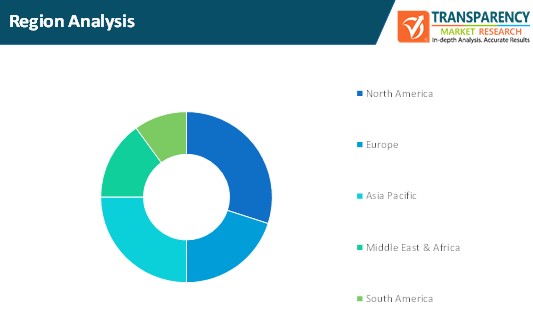 social crm market region analysis