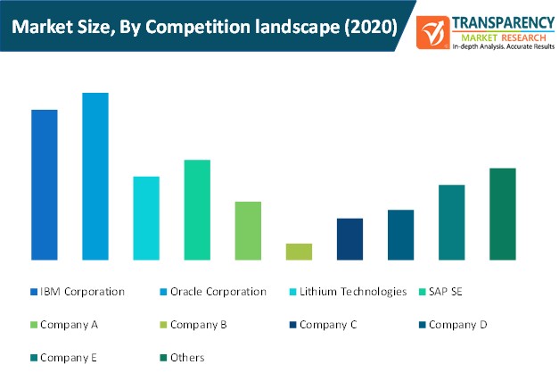 social crm market size by competition landscape