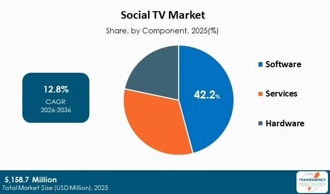 Social Tv Market By Type