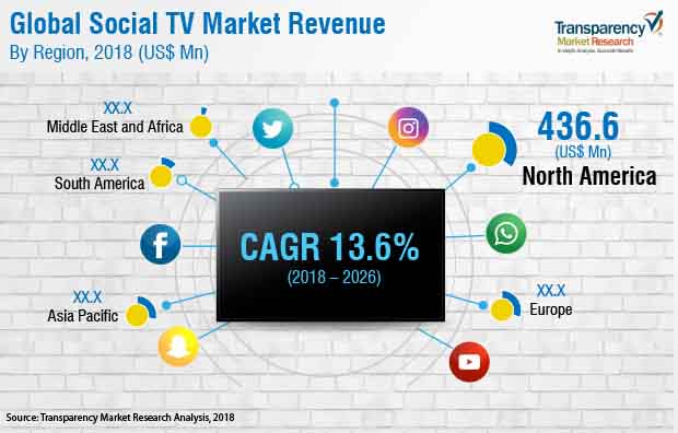 social tv market