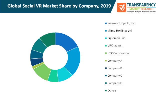 social vr market share by company