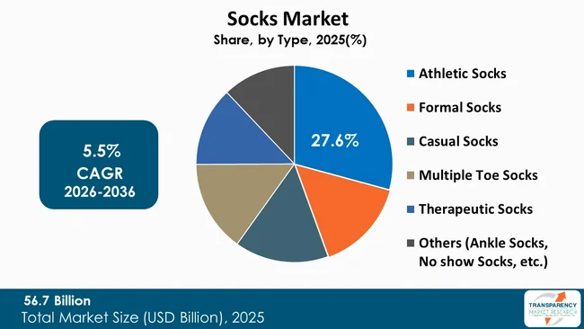 Socks Market By Type