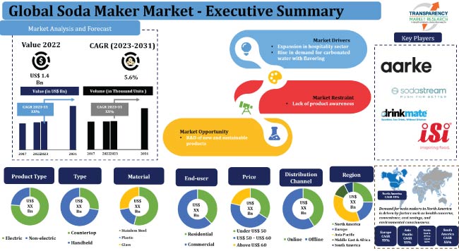 Soda Maker Market