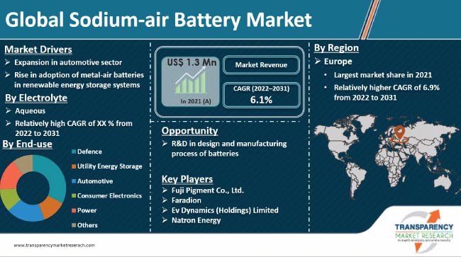 Sodium Air Battery Market