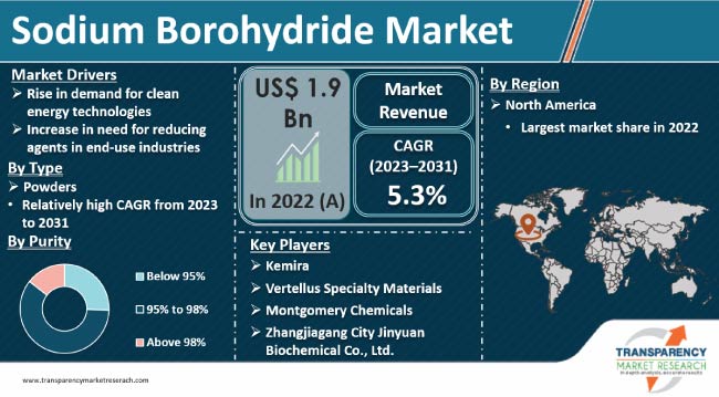 sodium borohydride market