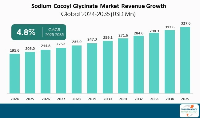 Sodium Cocoyl Glycinate Market By Revenue