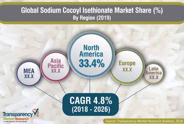 Sodium Cocoyl Isethionate Industry sodium cocoyl isethionate industry