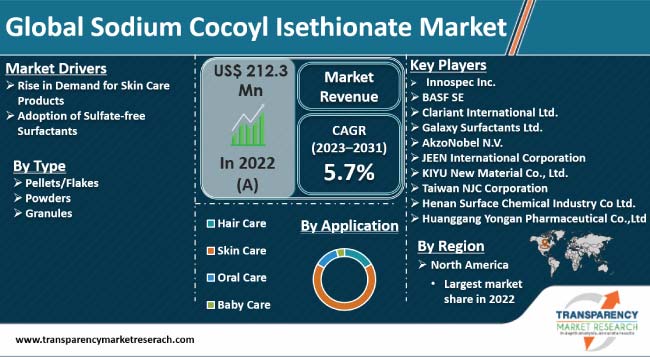 Sodium Cocoyl Isethionate Market