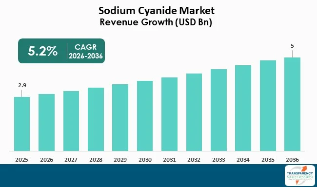 Sodium Cyanide Market By Revenue