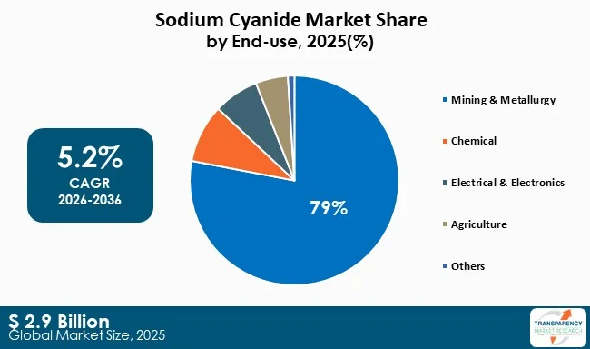 Sodium Cyanide Market By Type