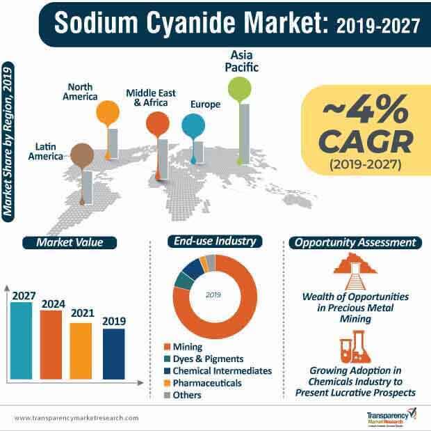 Sodium Cyanide Market Infographic sodium cyanide market infographic