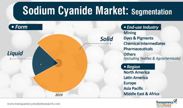 Sodium Cyanide Market Segmentation sodium cyanide market segmentation