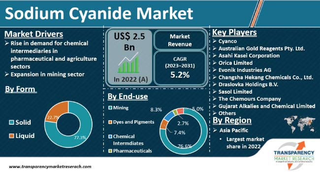 Sodium Cyanide Market | Global Industry Report, 2031