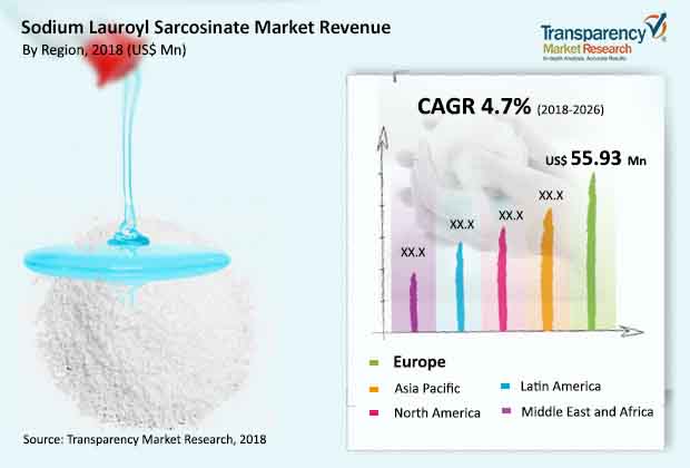 Sodium Lauryl Sulfate vs Sodium Lauroyl Sarcosinate  Tabular Form  Sodium  lauryl sulfate Covalent bonding Transition metal