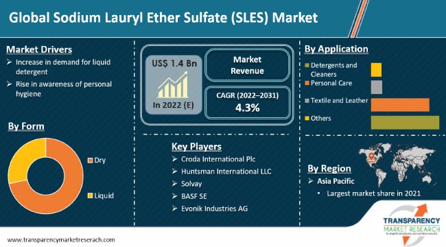 Sodium Lauryl Ether Sulfate Sles Market sodium lauryl ether sulfate sles market