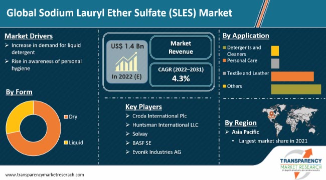 Sodium Lauryl Sulfate, Cosmetic/Personal Care Products