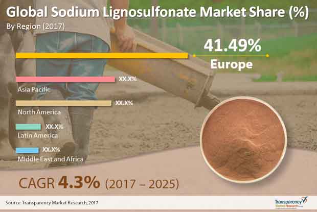 sodium lignosulfonate market