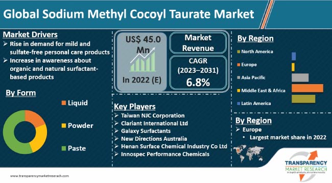 Sodium Methyl Cocoyl Taurate Market