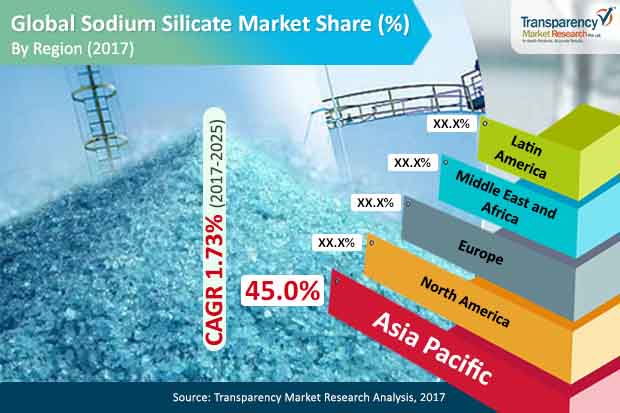 sodium silicate market