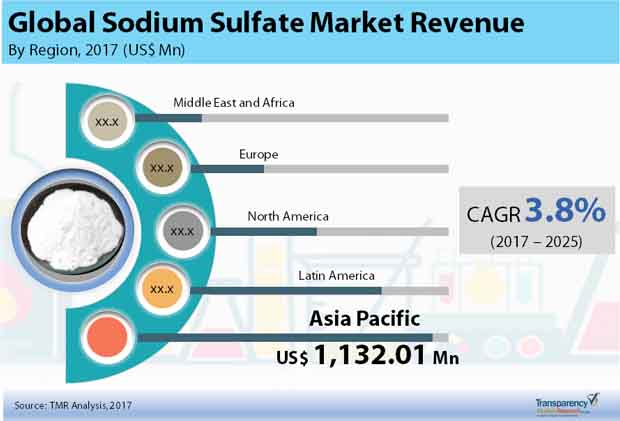 sodium sulfate market