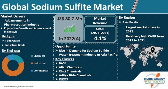 Sodium Sulfite Market