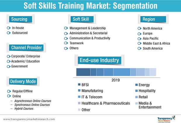 Soft Skills Training Market Segmentation soft skills training market segmentation
