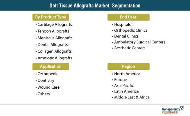 Soft Tissue Allografts Market Segmentation soft tissue allografts market Segmentation