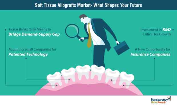 Soft Tissue Allografts Market Strategy soft tissue allografts market strategy
