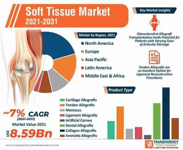 soft tissue market infographic