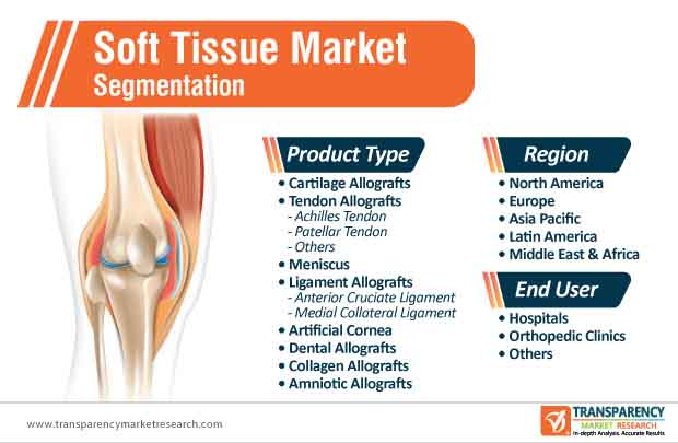 soft tissue market segmentation