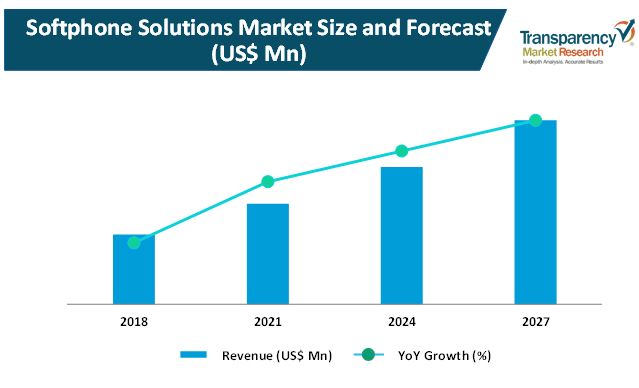 softphone solutions market