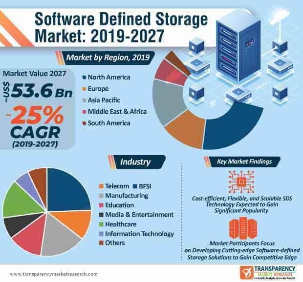 software defined storage market infographic