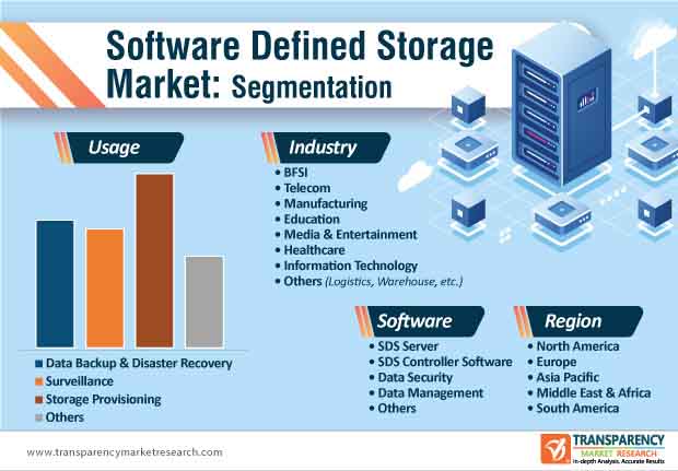 software defined storage market segmentation