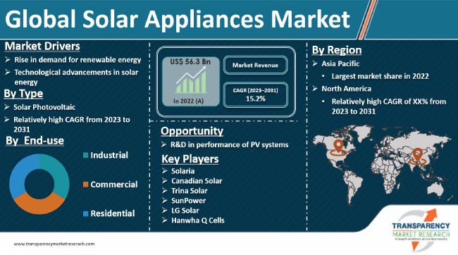 Solar Appliances Market