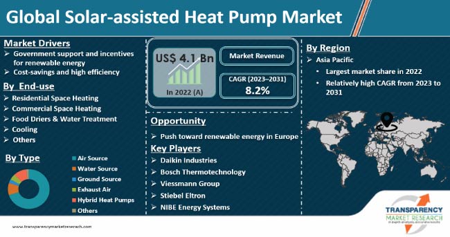 Solar Assisted Heat Pump Market