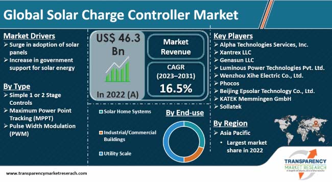 Solar Charge Controller Market