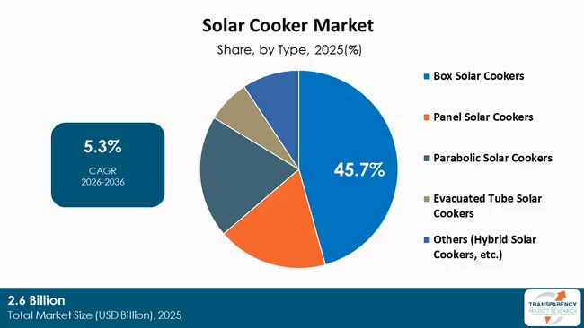 Solar Cooker Market By Type