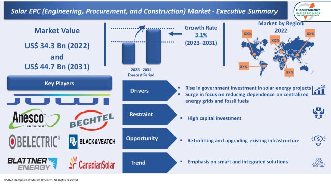 Solar Epc Market