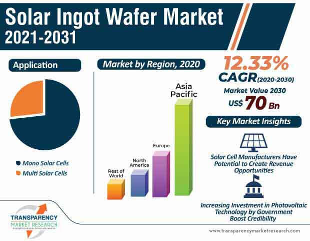 solar ingot wafer market infographic