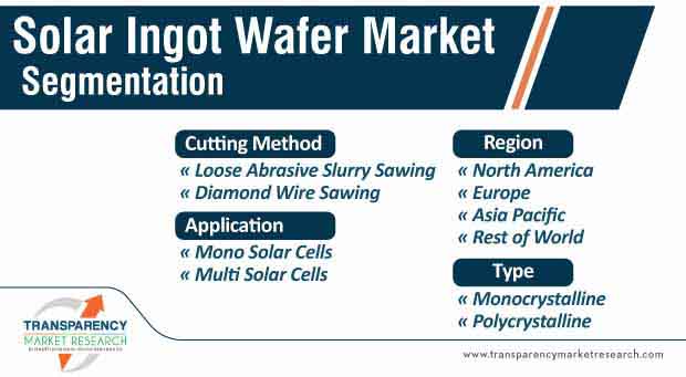 solar ingot wafer market segmentation